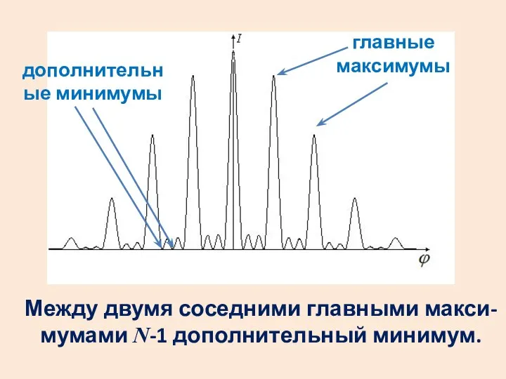 главные максимумы дополнительные минимумы Между двумя соседними главными макси-мумами N-1 дополнительный минимум.