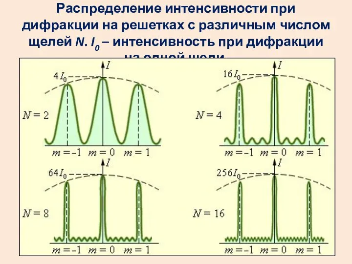 Распределение интенсивности при дифракции на решетках с различным числом щелей N.