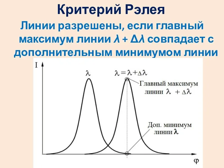 Критерий Рэлея Линии разрешены, если главный максимум линии λ + Δλ