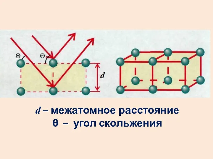 d – межатомное расстояние θ – угол скольжения