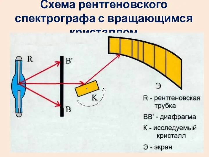 Схема рентгеновского спектрографа с вращающимся кристаллом Дифракция