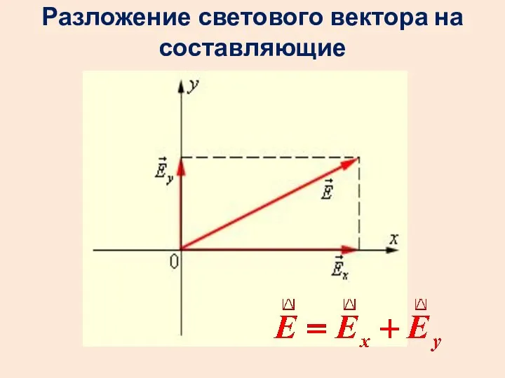 Разложение светового вектора на составляющие