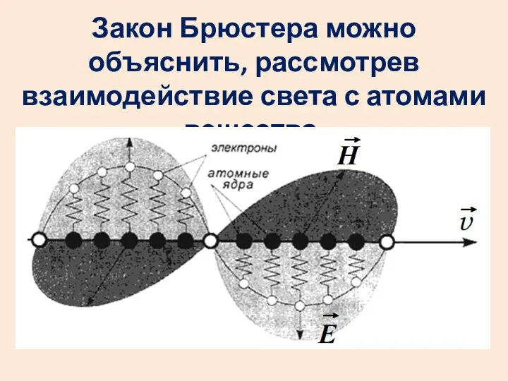 Закон Брюстера можно объяснить, рассмотрев взаимодействие света с атомами вещества.