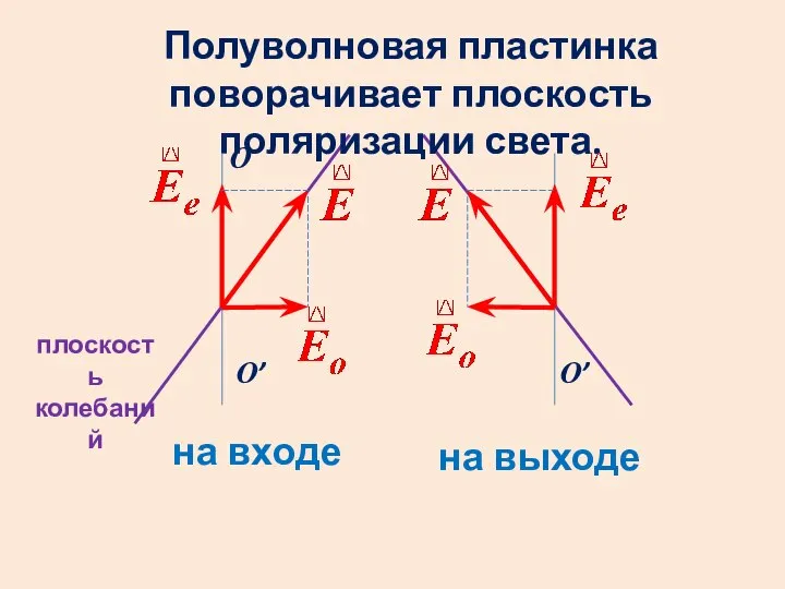 Полуволновая пластинка поворачивает плоскость поляризации света. О’ О О’ на входе на выходе плоскость колебаний