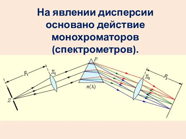 На явлении дисперсии основано действие монохроматоров (спектрометров).