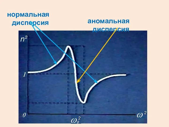 нормальная дисперсия аномальная дисперсия