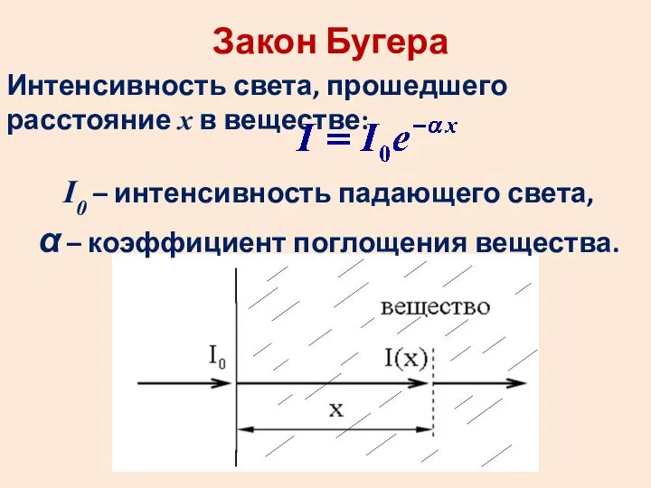 Закон Бугера I0 – интенсивность падающего света, α – коэффициент поглощения