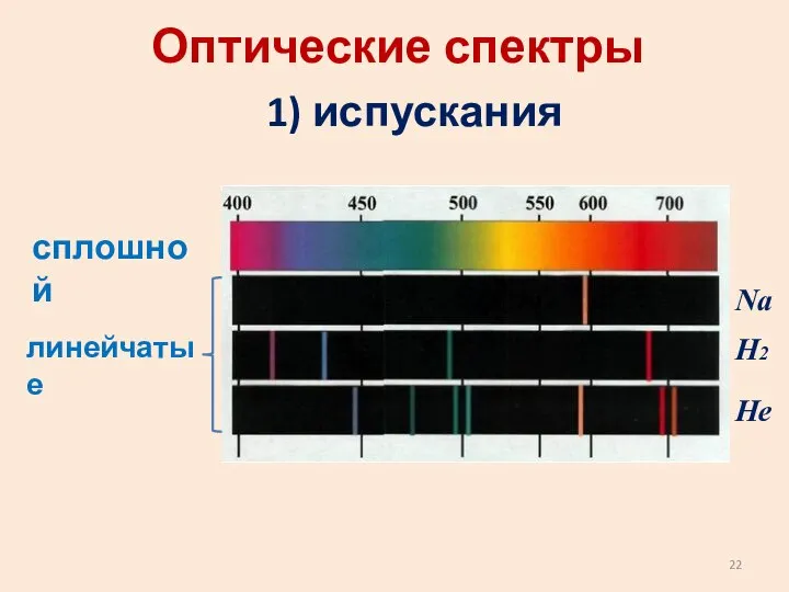 Оптические спектры 1) испускания сплошной линейчатые Na H2 He