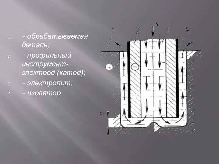 – обрабатываемая деталь; – профильный инструмент-электрод (катод); – электролит; – изолятор