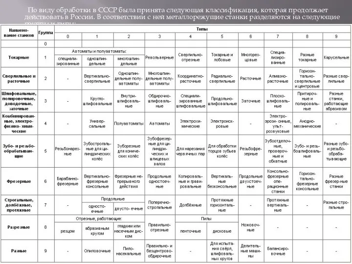 По виду обработки в СССР была принята следующая классификация, которая продолжает