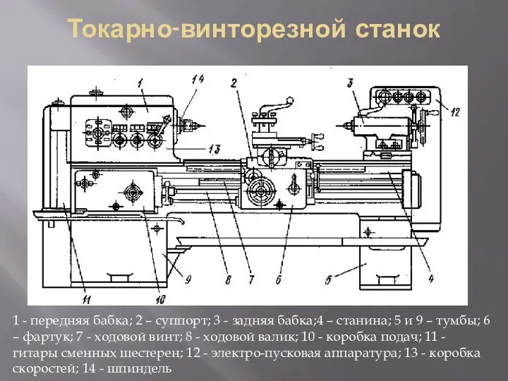 Токарно-винторезной станок 1 - передняя бабка; 2 – суппорт; 3 -