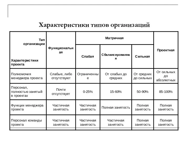 Характеристики типов организаций