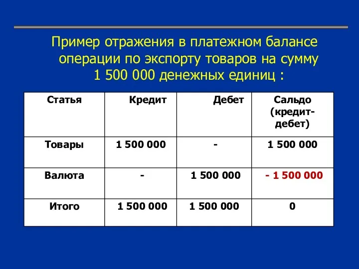 Пример отражения в платежном балансе операции по экспорту товаров на сумму