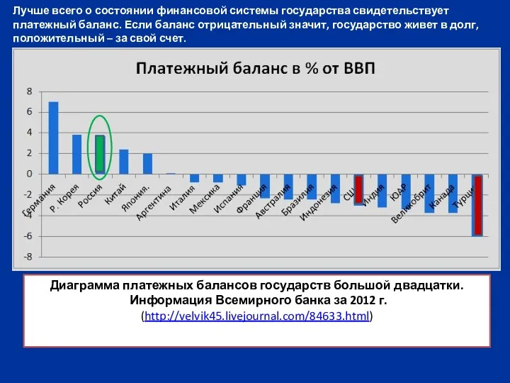 Лучше всего о состоянии финансовой системы государства свидетельствует платежный баланс. Если