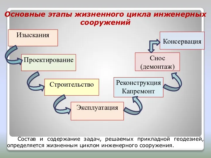 Проектирование Реконструкция Капремонт Изыскания Строительство Эксплуатация Снос (демонтаж) Консервация Основные этапы