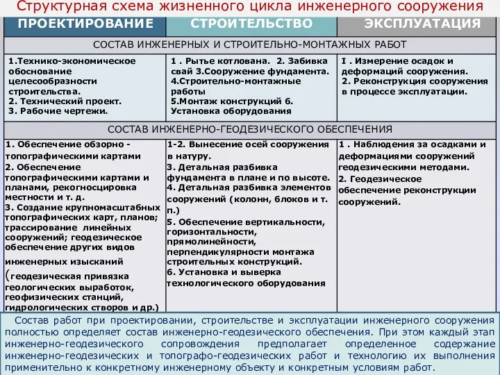 Структурная схема жизненного цикла инженерного сооружения Состав работ при проектировании, строительстве