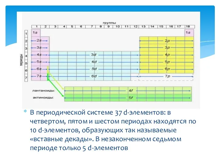 В периодической системе 37 d-элементов: в четвертом, пятом и ше­стом периодах