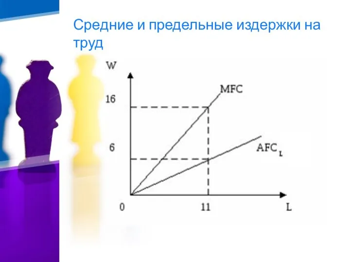 Средние и предельные издержки на труд