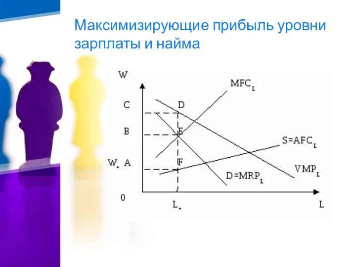 Максимизирующие прибыль уровни зарплаты и найма