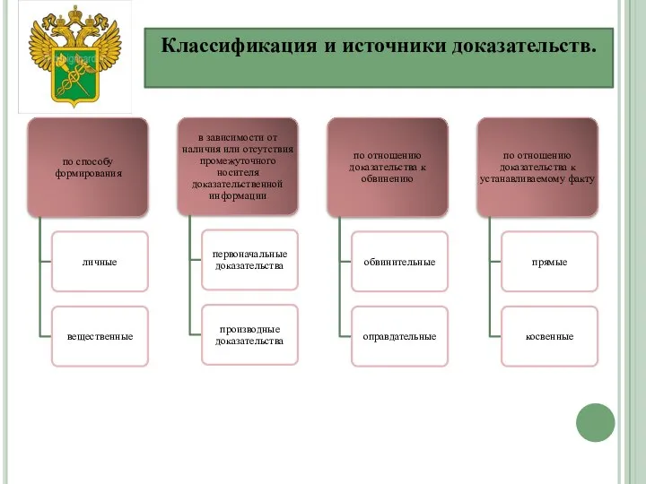 Классификация и источники доказательств.