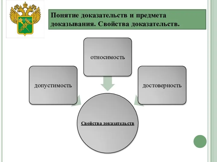 Понятие доказательств и предмета доказывания. Свойства доказательств.