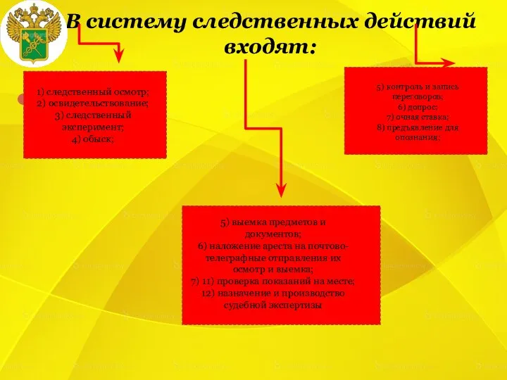 В систему следственных действий входят: . 1) следственный осмотр; 2) освидетельствование;