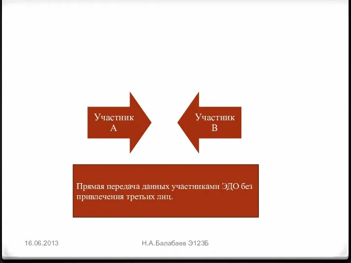 16.06.2013 Н.А.Балабаев Э123Б Прямая передача данных участниками ЭДО без привлечения третьих лиц.