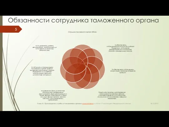 Обязанности сотрудника таможенного органа 18.12.2013 Глава IV. Прохождение службы в таможенных