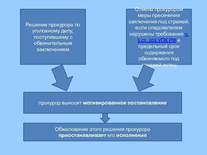 Решение прокурора по уголовному делу, поступившему с обвинительным заключением Отмена прокурором