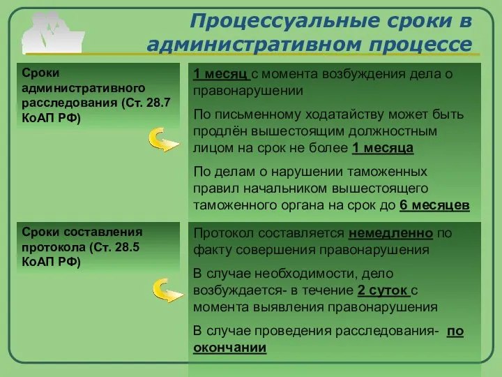 Процессуальные сроки в административном процессе Сроки административного расследования (Ст. 28.7 КоАП