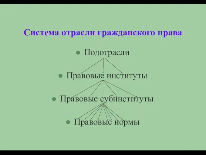 Система отрасли гражданского права Подотрасли Правовые институты Правовые субинституты Правовые нормы