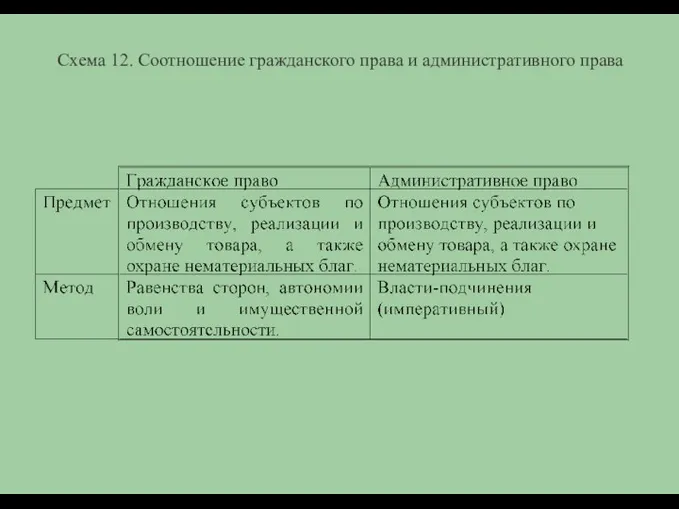 Схема 12. Соотношение гражданского права и административного права