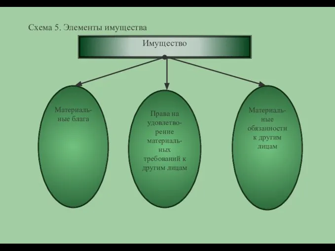 Схема 5. Элементы имущества Имущество Материаль-ные блага Права на удовлетво-рение материаль-ных