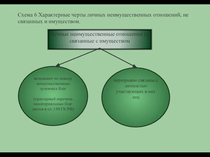 Схема 6 Характерные черты личных неимущественных отношений, не связанных и имуществом.