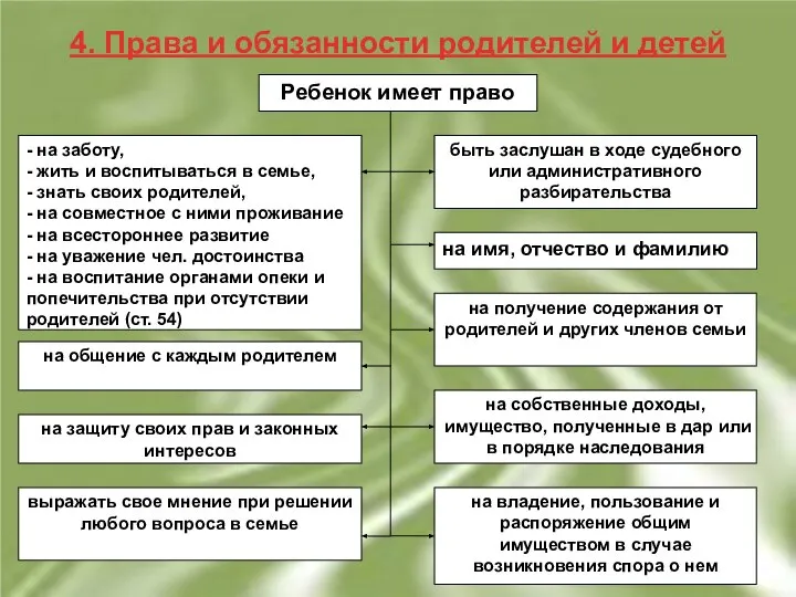 4. Права и обязанности родителей и детей