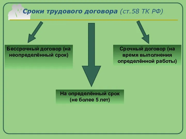 Сроки трудового договора (ст.58 ТК РФ) Бессрочный договор (на неопределённый срок)