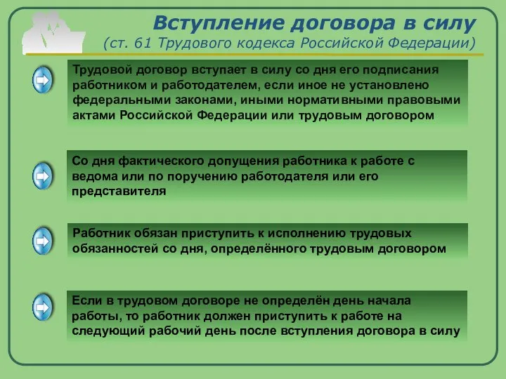 Вступление договора в силу (ст. 61 Трудового кодекса Российской Федерации) Трудовой