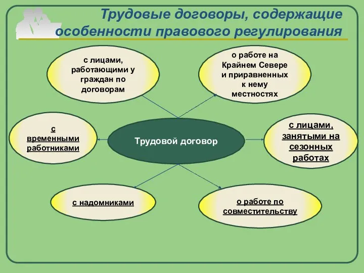 Трудовые договоры, содержащие особенности правового регулирования Трудовой договор с лицами, занятыми