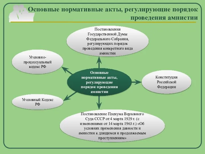 Уголовный Кодекс РФ Постановления Государственной Думы Федерального Собрания, регулирующих порядок проведения