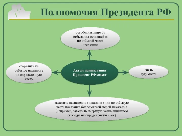 снять судимость освободить лицо от отбывания оставшейся не отбытой части наказания