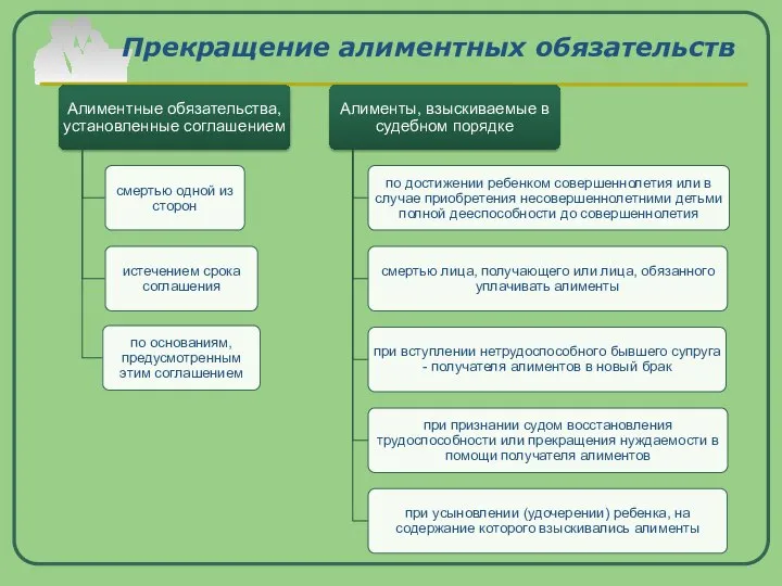 Прекращение алиментных обязательств