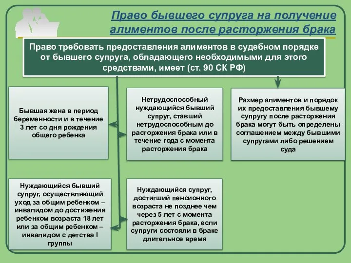 Право бывшего супруга на получение алиментов после расторжения брака Право требовать