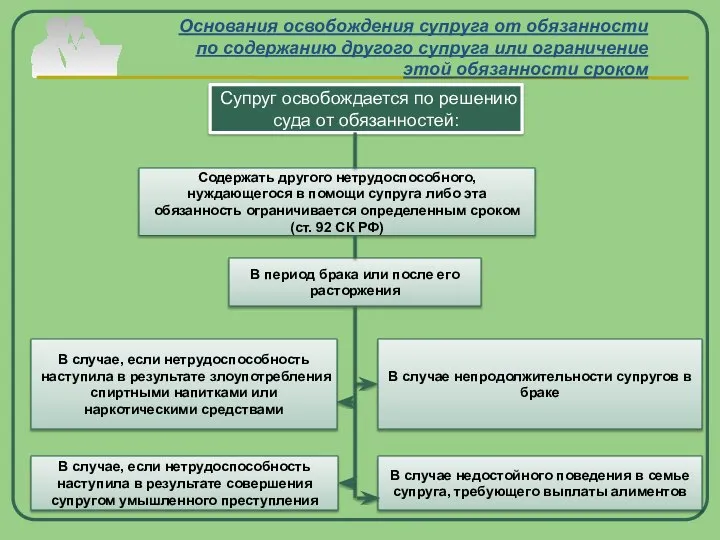 Основания освобождения супруга от обязанности по содержанию другого супруга или ограничение