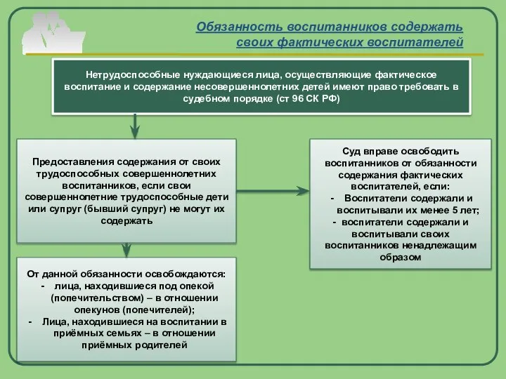 Обязанность воспитанников содержать своих фактических воспитателей Нетрудоспособные нуждающиеся лица, осуществляющие фактическое