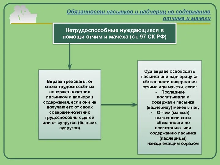 Обязанности пасынков и падчериц по содержанию отчима и мачехи Нетрудоспособные нуждающиеся