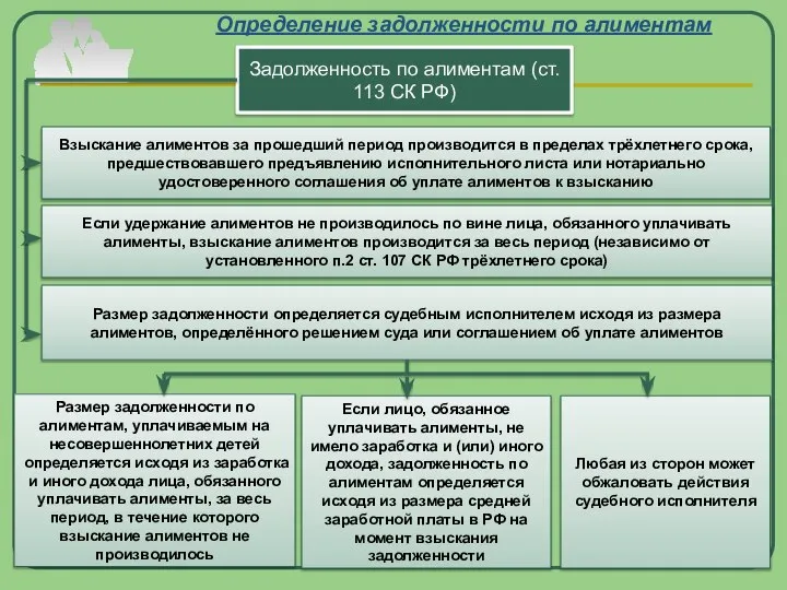 Определение задолженности по алиментам Задолженность по алиментам (ст. 113 СК РФ)