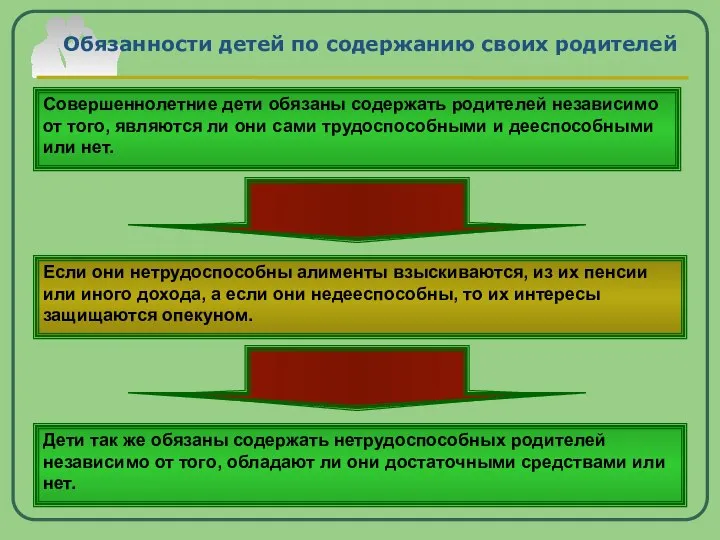 Обязанности детей по содержанию своих родителей Совершеннолетние дети обязаны содержать родителей