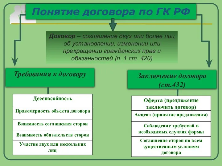 Понятие договора по ГК РФ Договор – соглашение двух или более