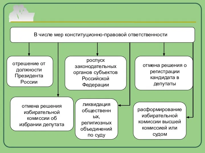 В числе мер конституционно-правовой ответственности отрешение от должности Президента России роспуск