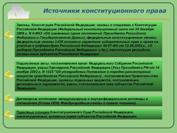 Источники конституционного права Законы: Конституция Российской Федерации; законы о поправках к